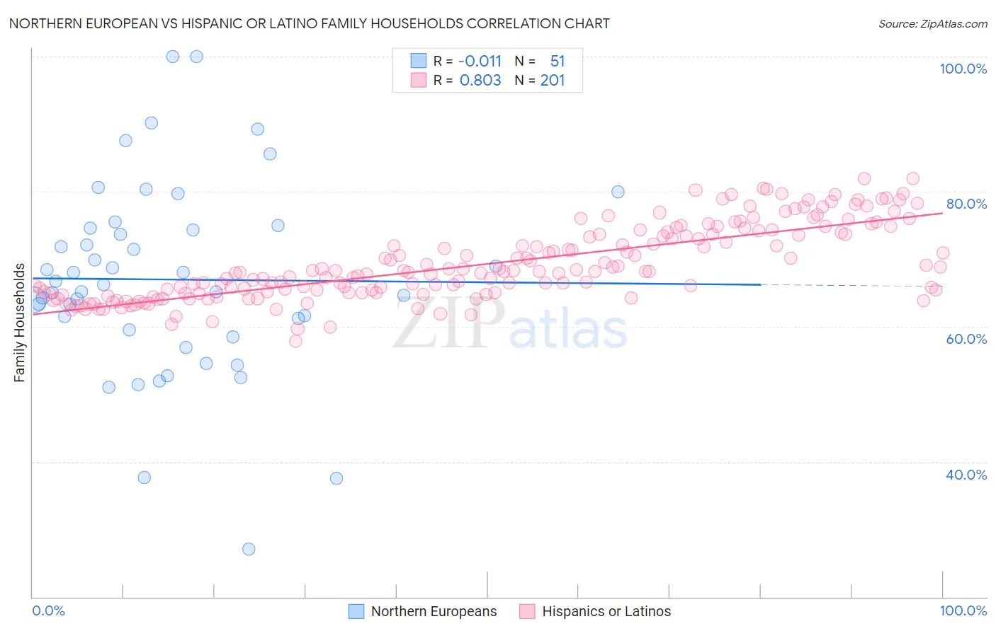 Northern European vs Hispanic or Latino Family Households
