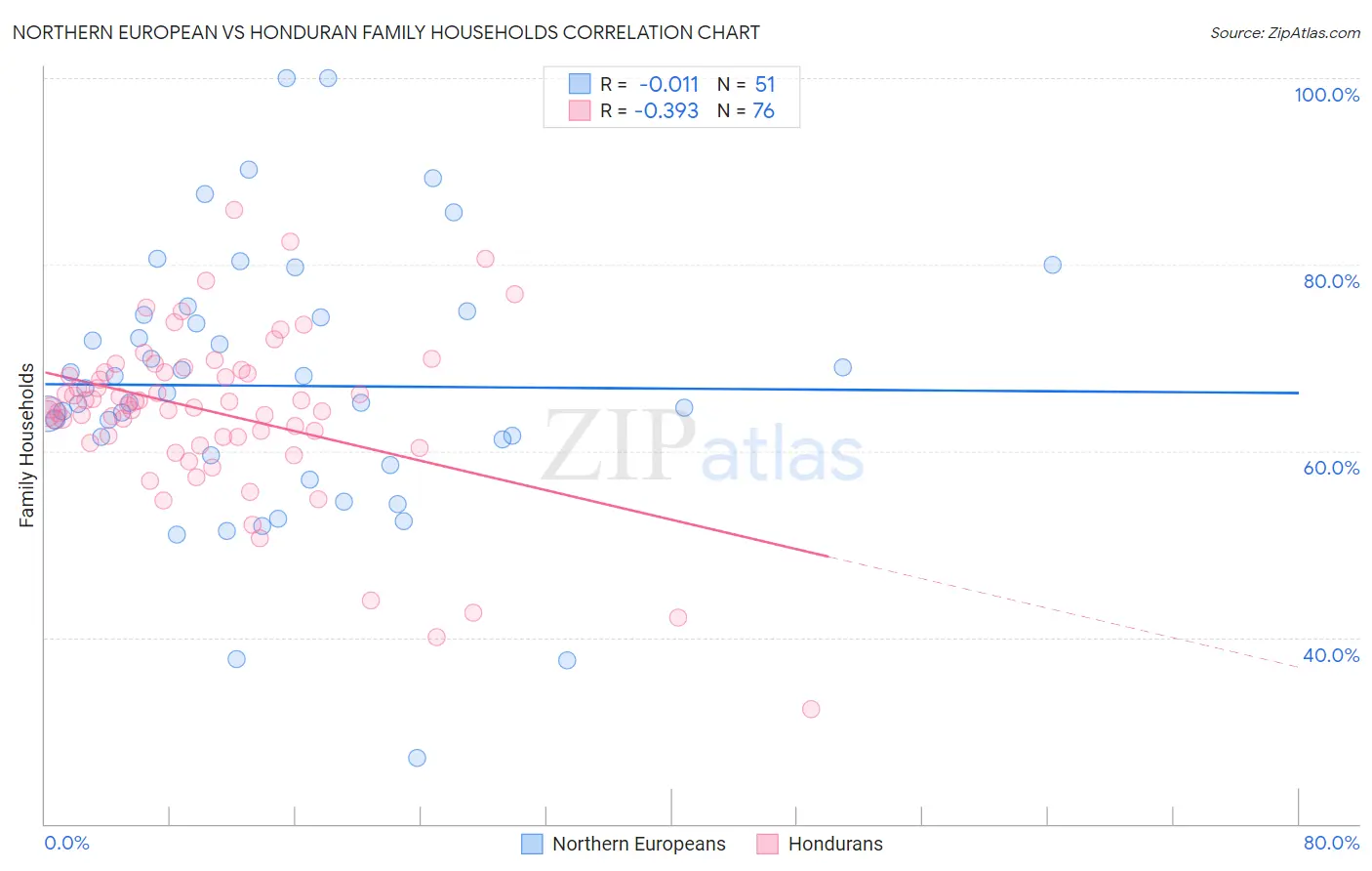 Northern European vs Honduran Family Households