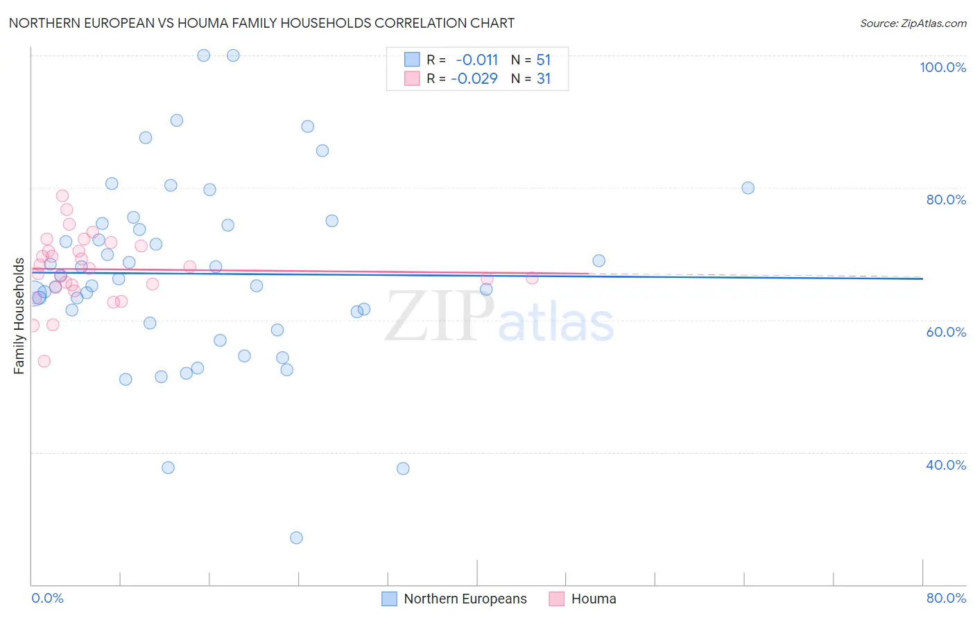 Northern European vs Houma Family Households