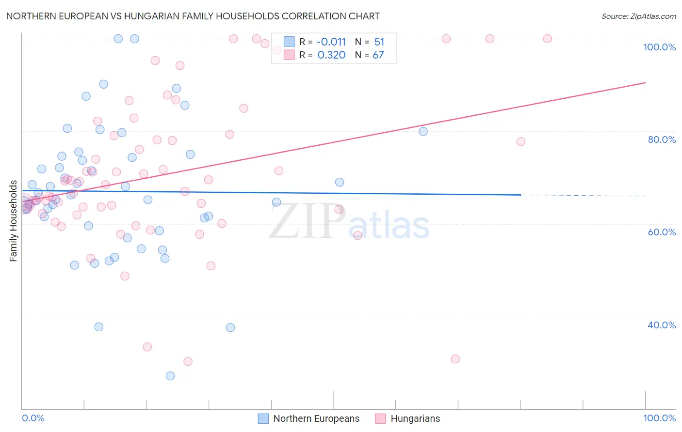 Northern European vs Hungarian Family Households