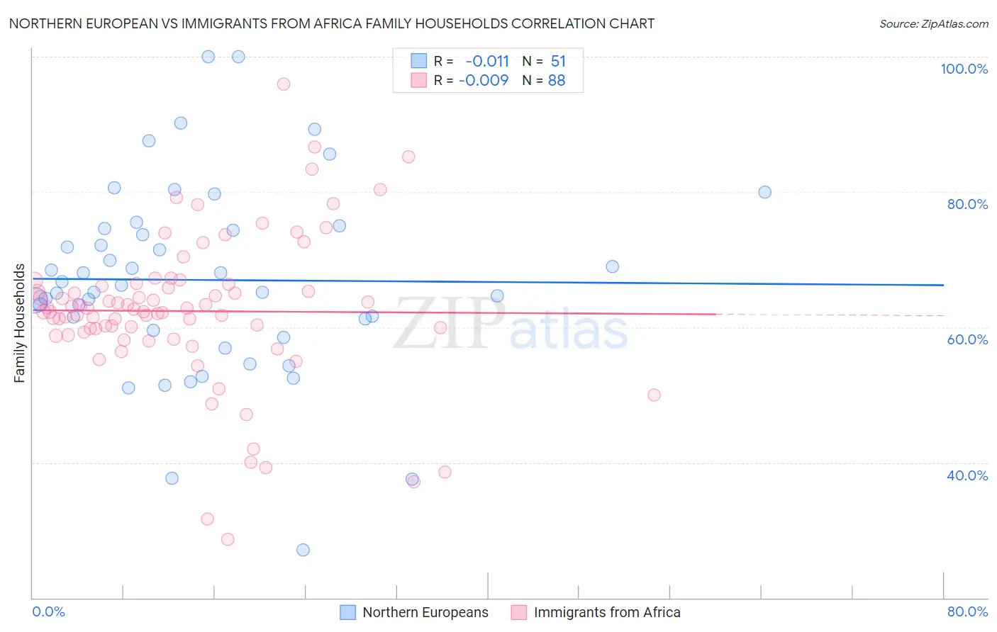 Northern European vs Immigrants from Africa Family Households