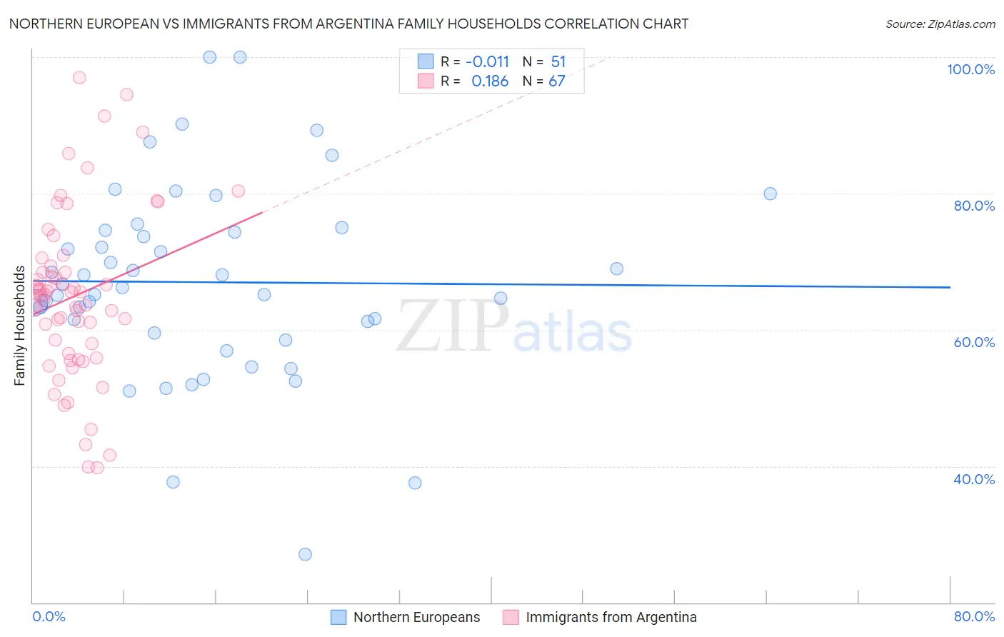 Northern European vs Immigrants from Argentina Family Households