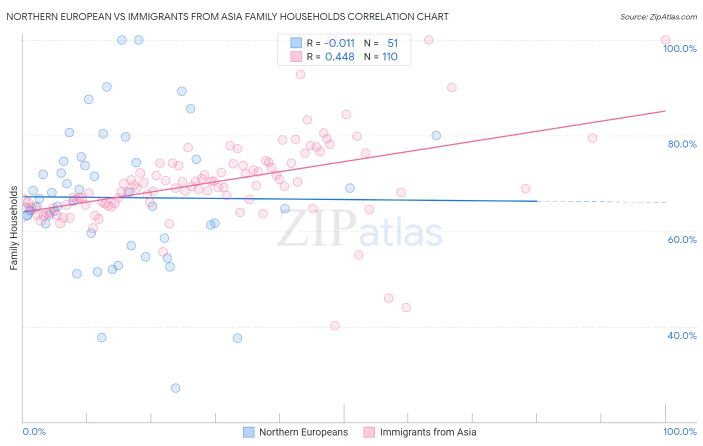 Northern European vs Immigrants from Asia Family Households