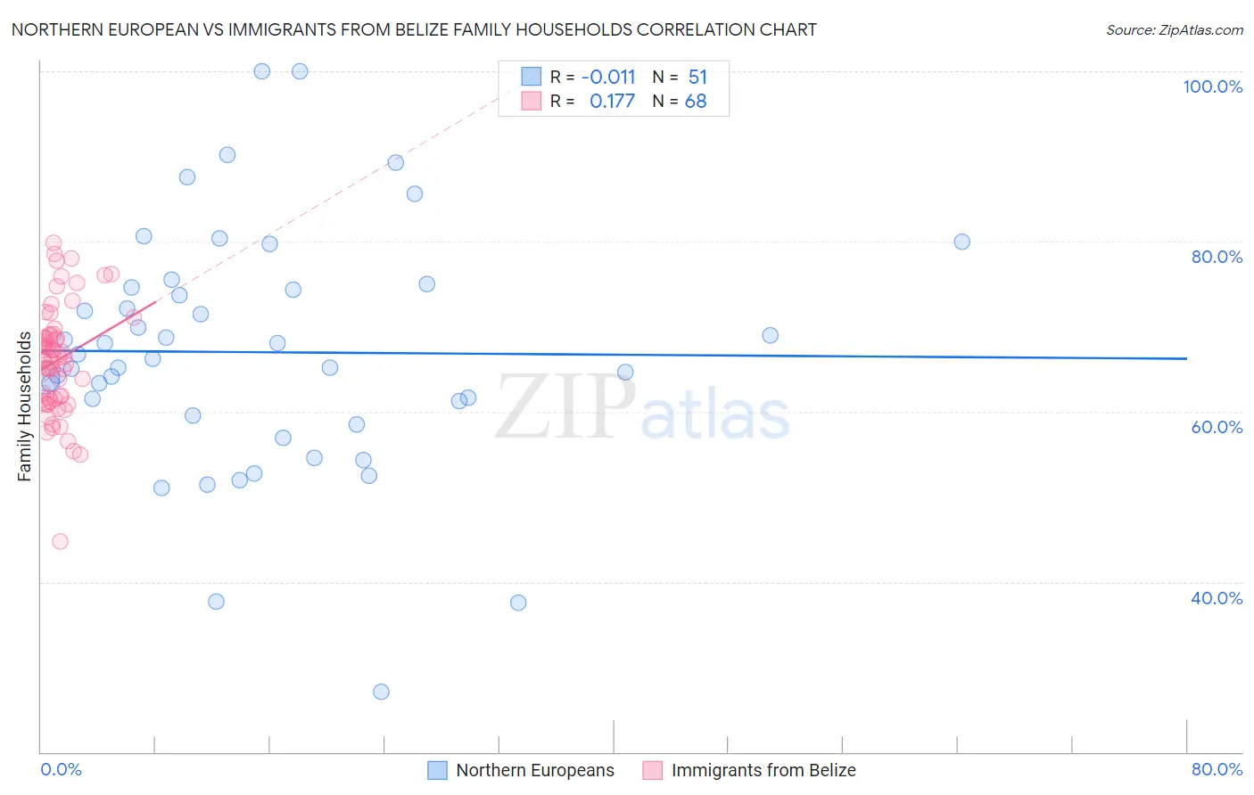 Northern European vs Immigrants from Belize Family Households