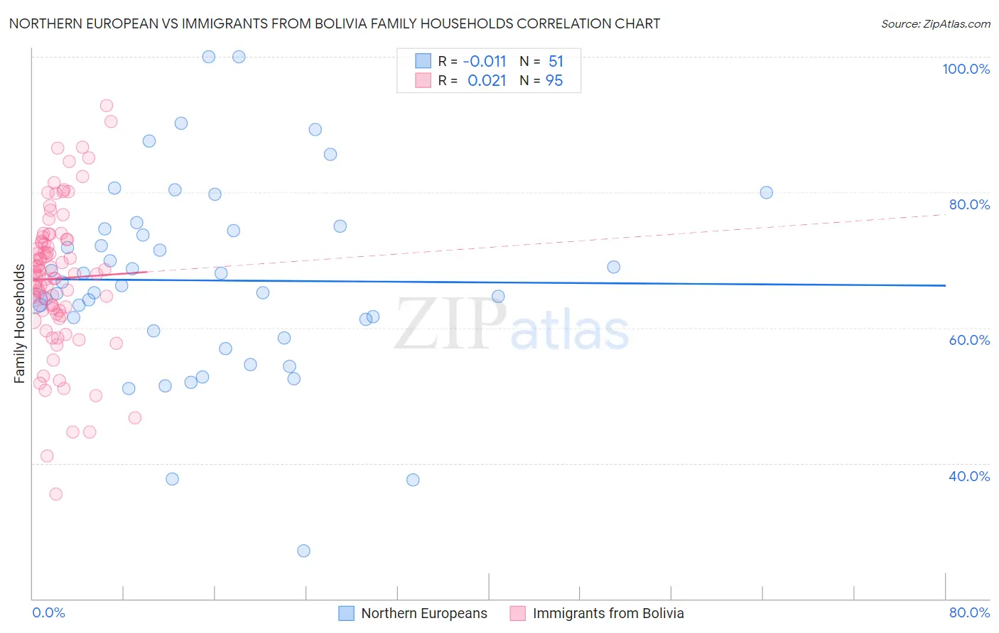 Northern European vs Immigrants from Bolivia Family Households