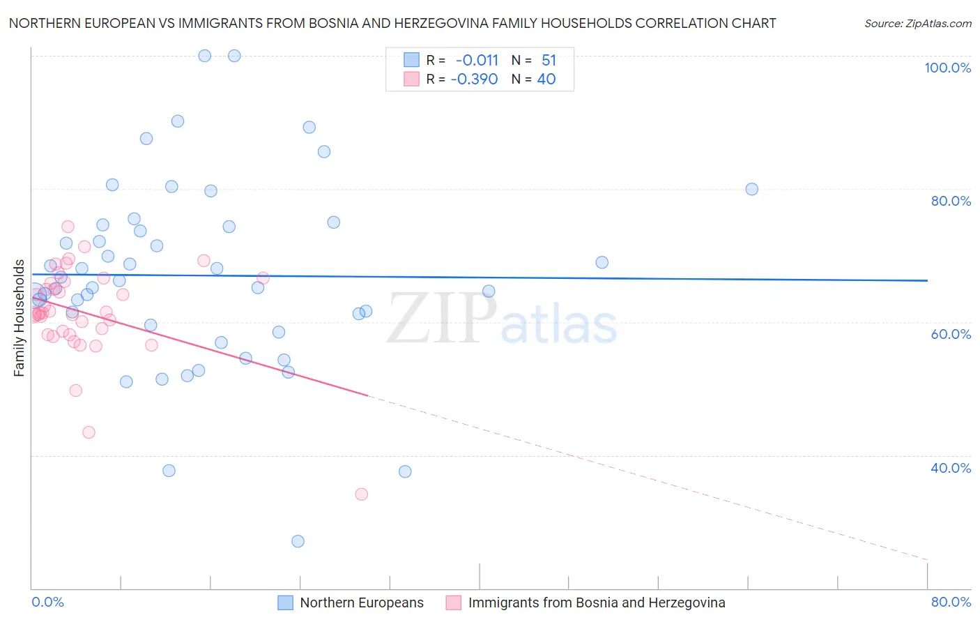Northern European vs Immigrants from Bosnia and Herzegovina Family Households