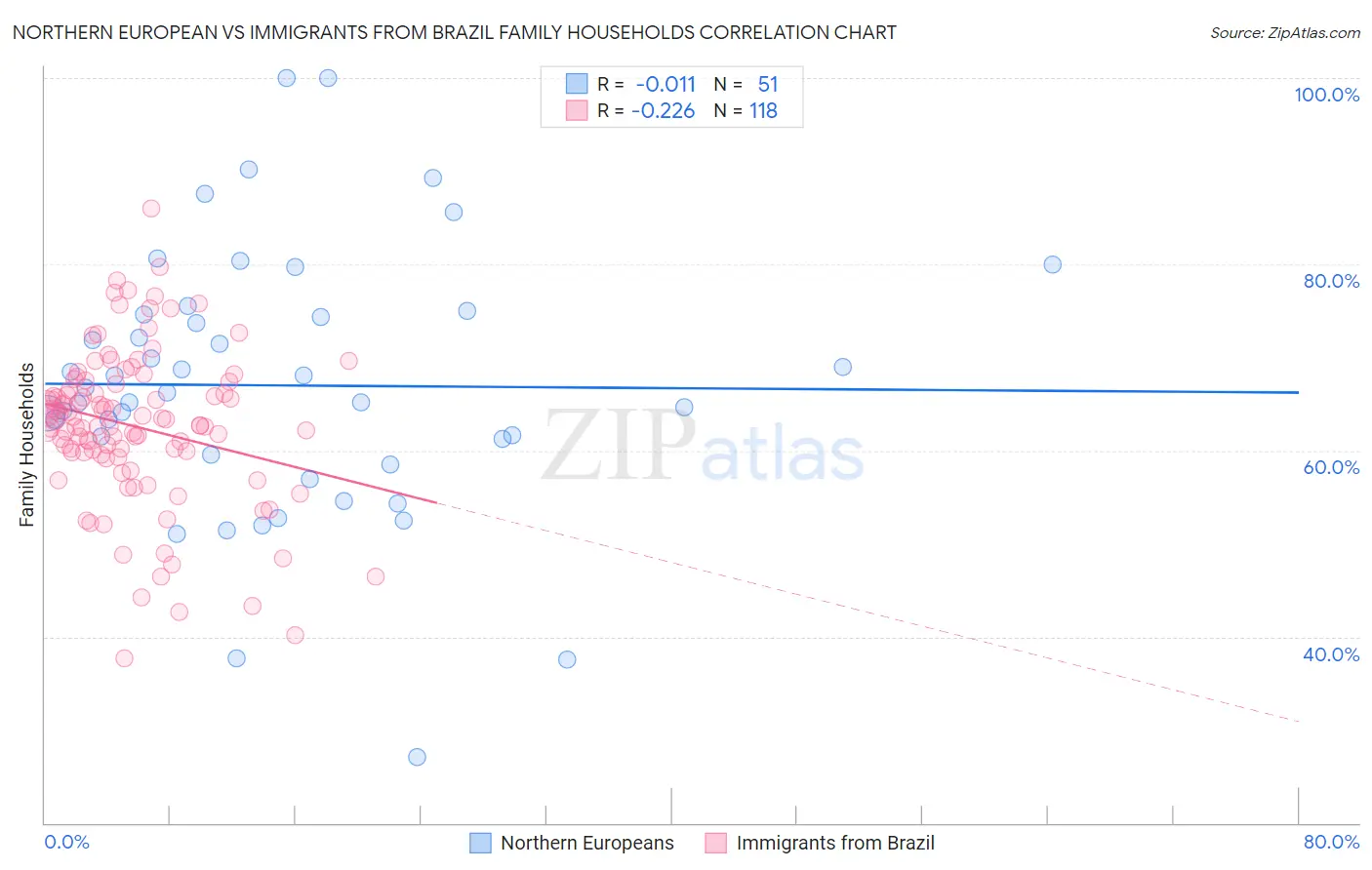 Northern European vs Immigrants from Brazil Family Households