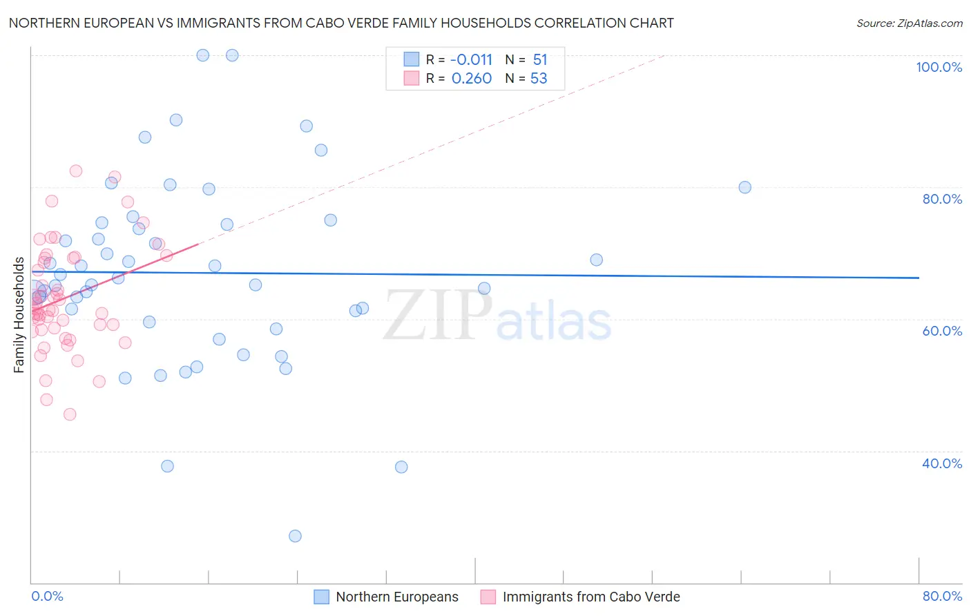 Northern European vs Immigrants from Cabo Verde Family Households