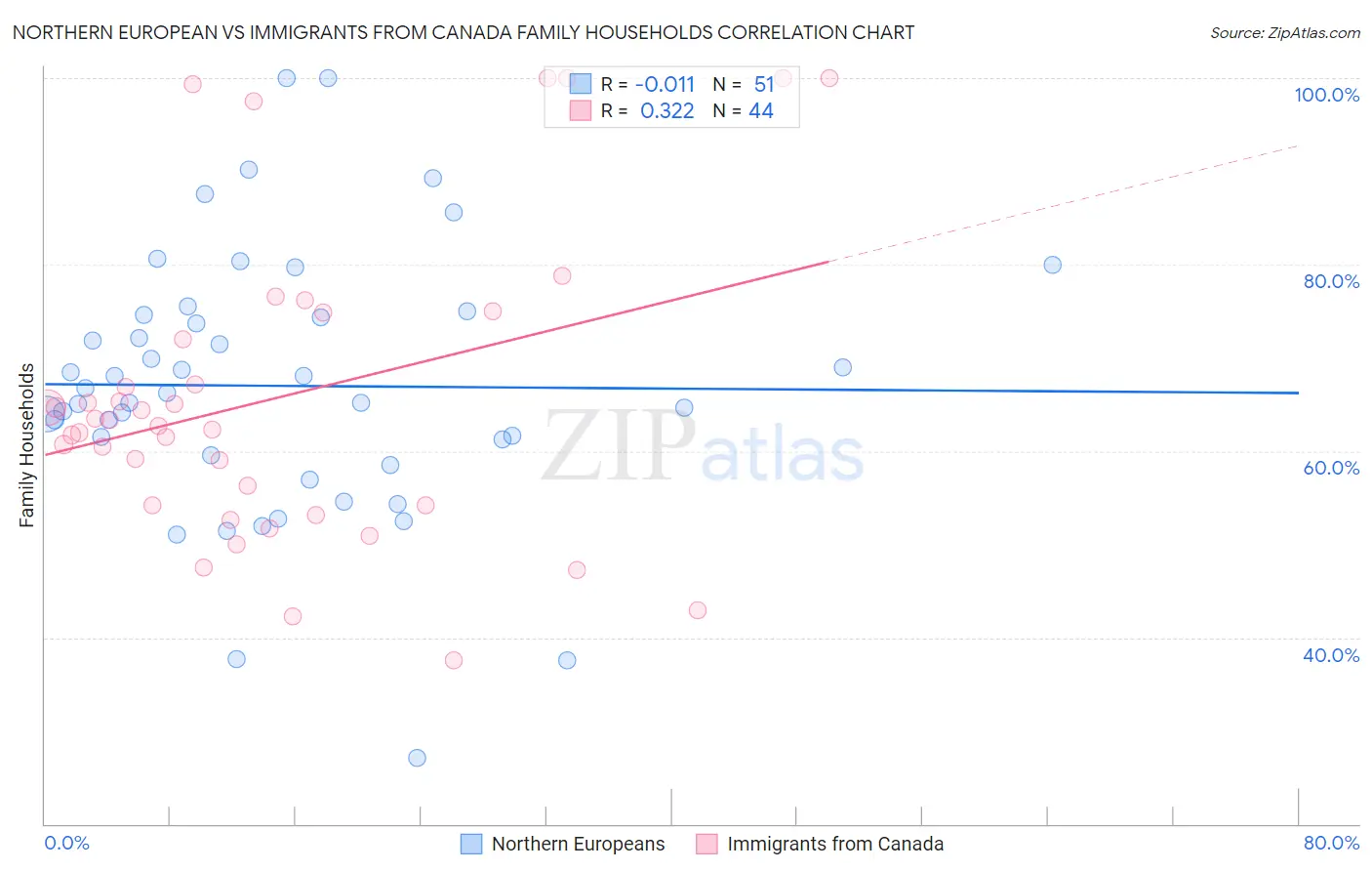 Northern European vs Immigrants from Canada Family Households