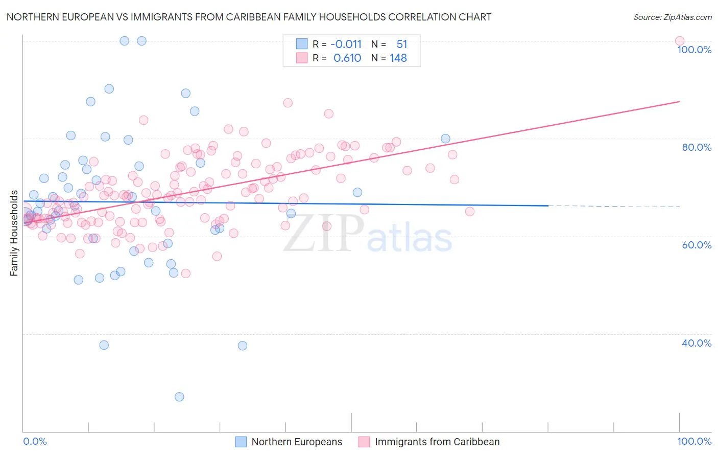 Northern European vs Immigrants from Caribbean Family Households
