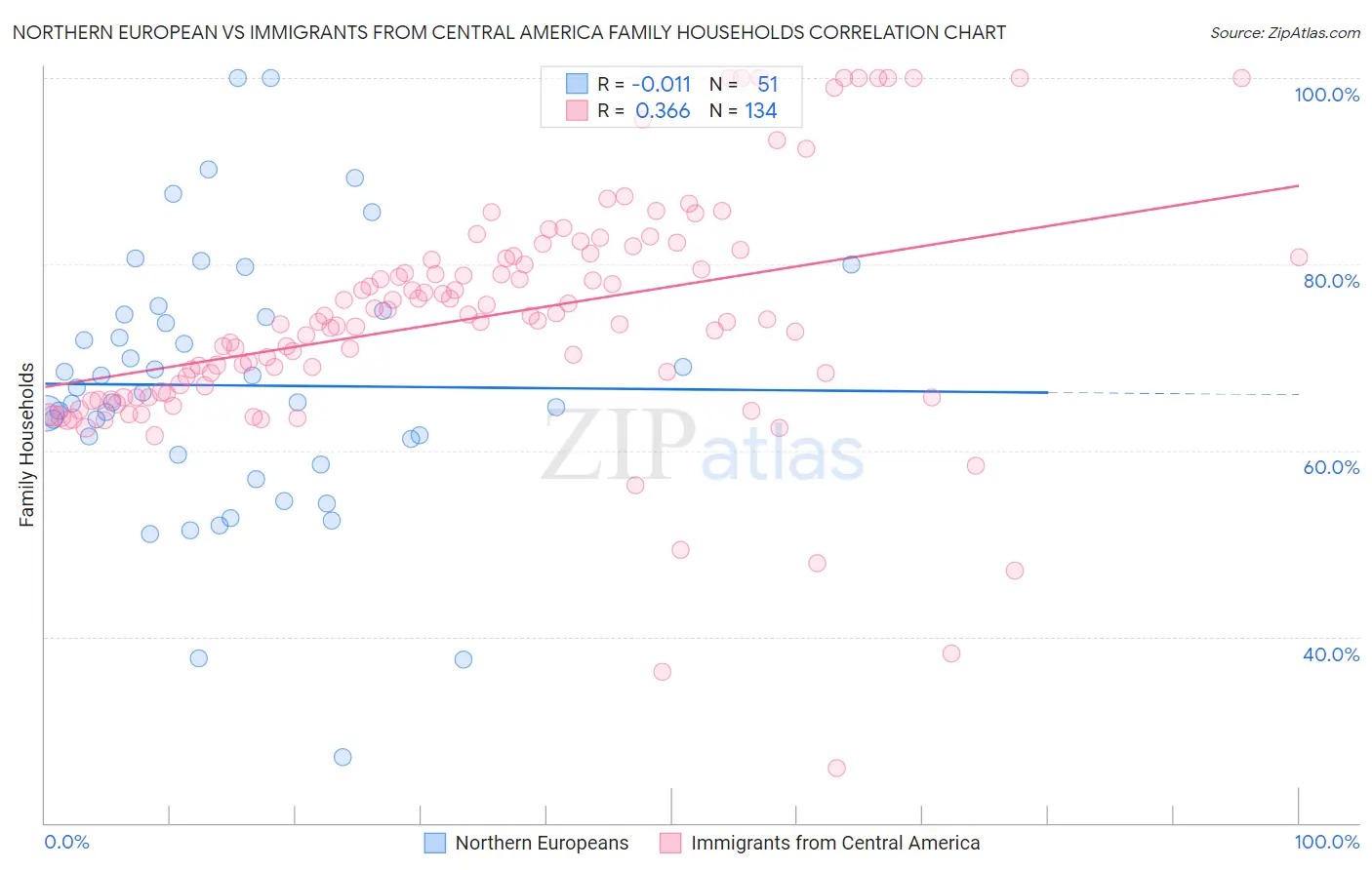 Northern European vs Immigrants from Central America Family Households
