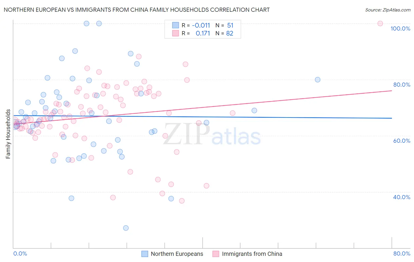 Northern European vs Immigrants from China Family Households