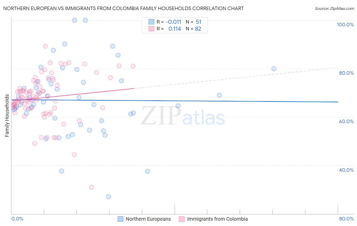 Northern European vs Immigrants from Colombia Family Households