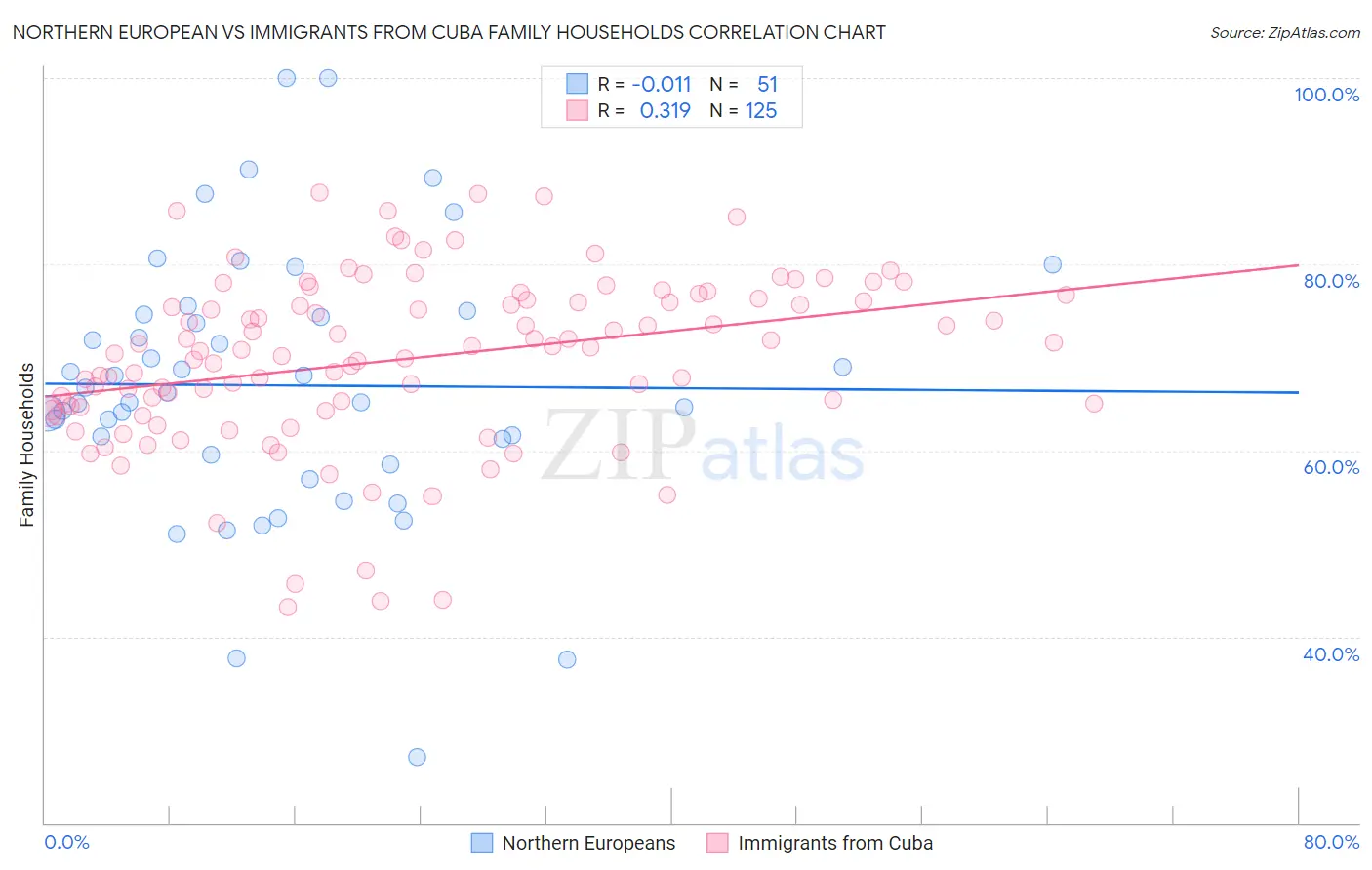 Northern European vs Immigrants from Cuba Family Households