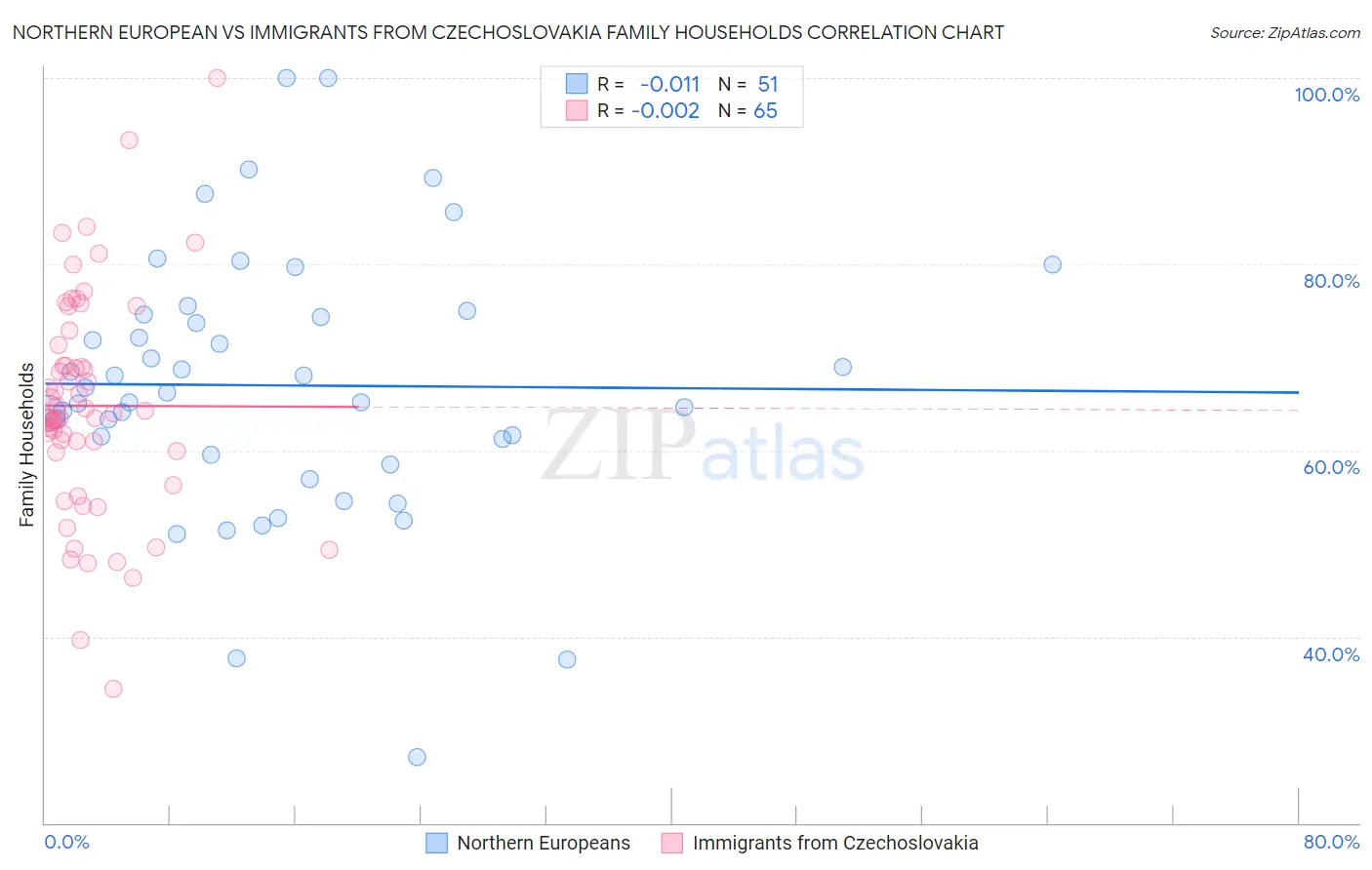 Northern European vs Immigrants from Czechoslovakia Family Households
