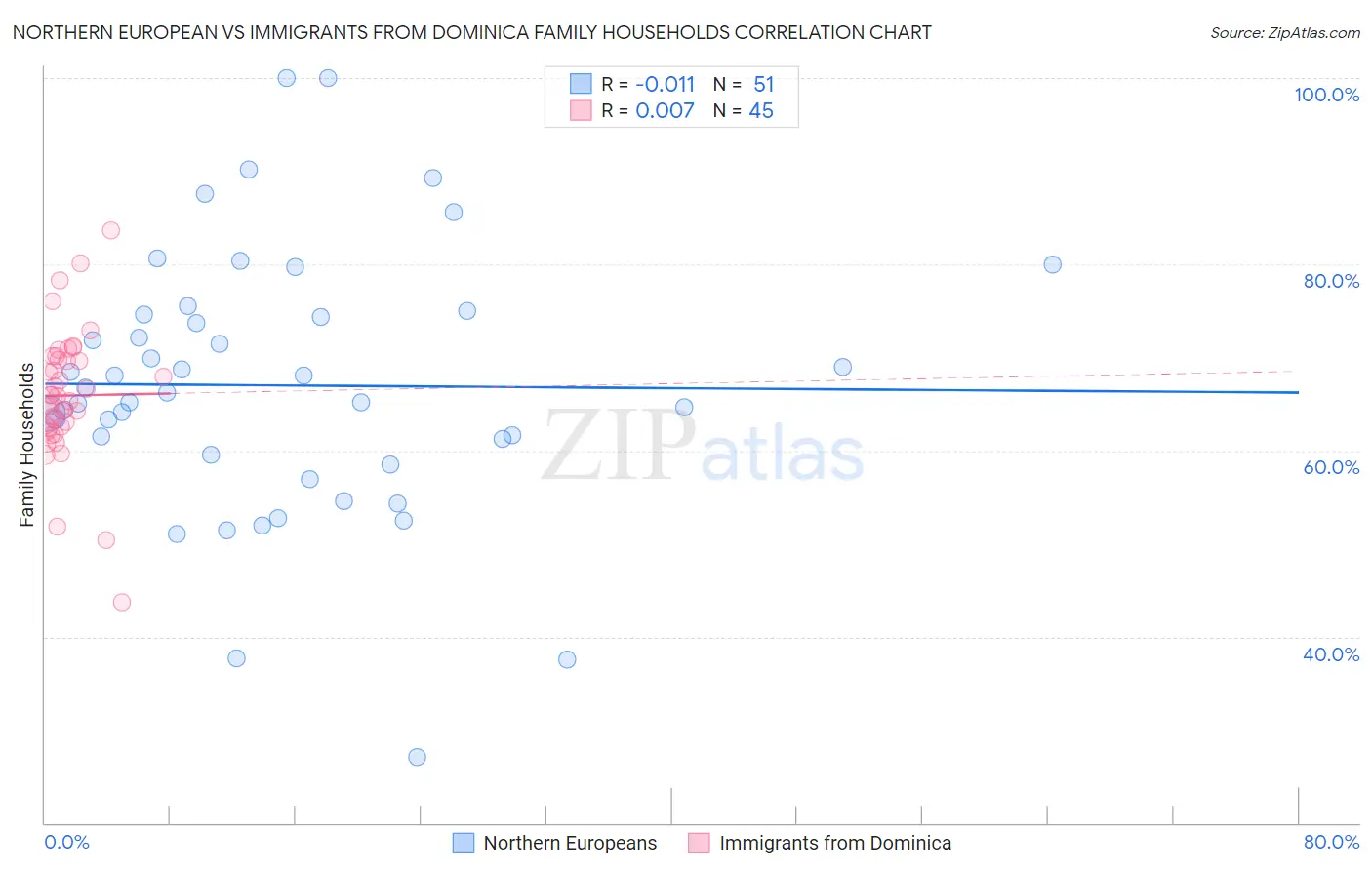 Northern European vs Immigrants from Dominica Family Households