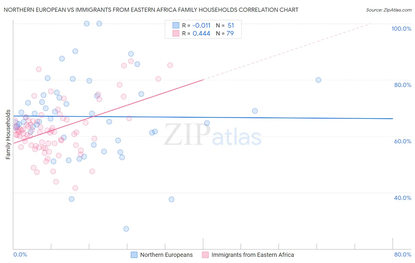 Northern European vs Immigrants from Eastern Africa Family Households