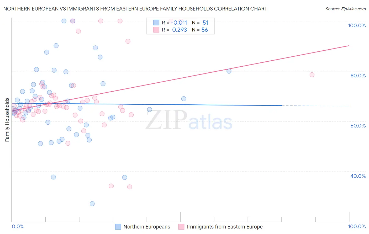 Northern European vs Immigrants from Eastern Europe Family Households