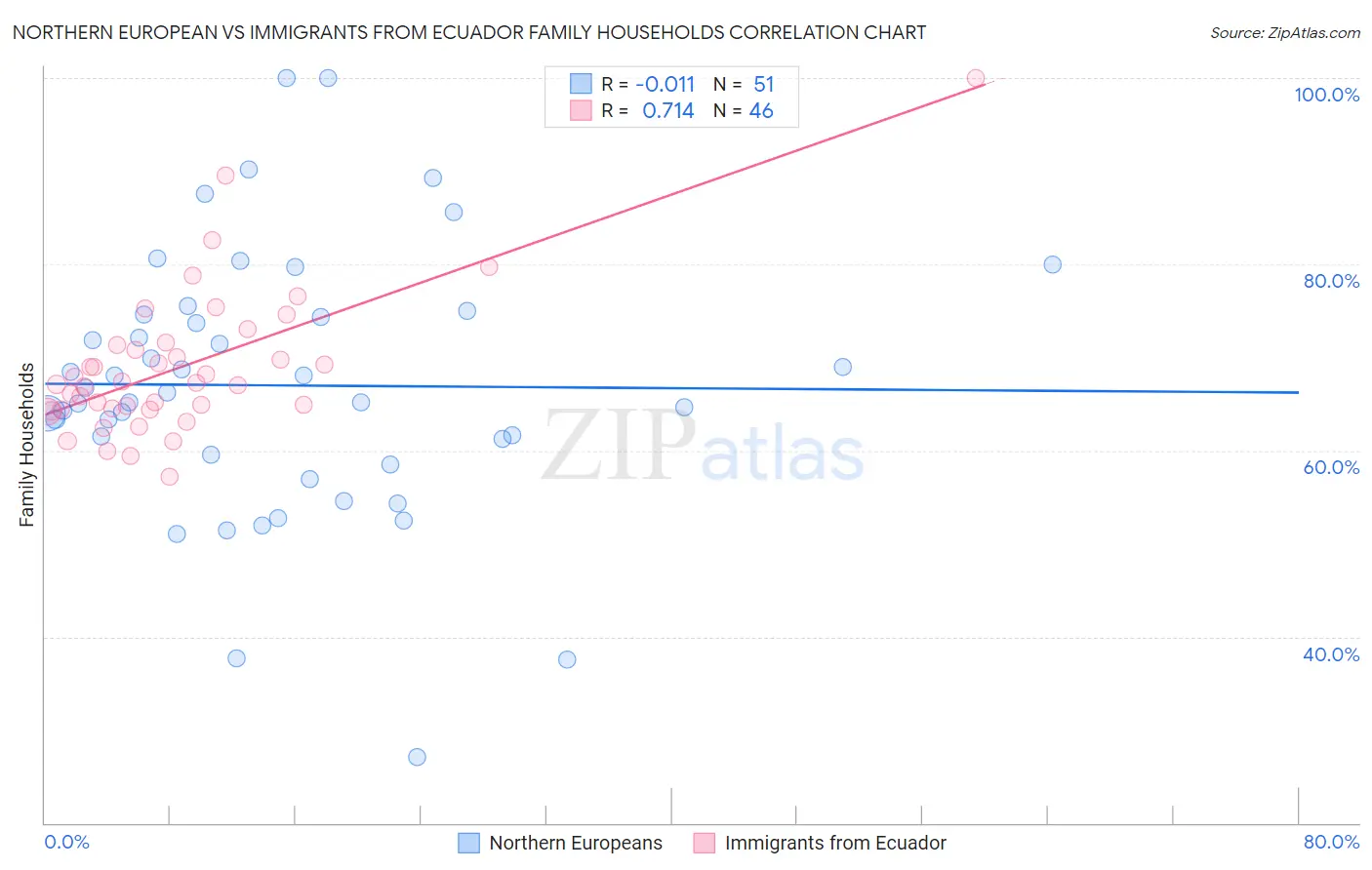 Northern European vs Immigrants from Ecuador Family Households