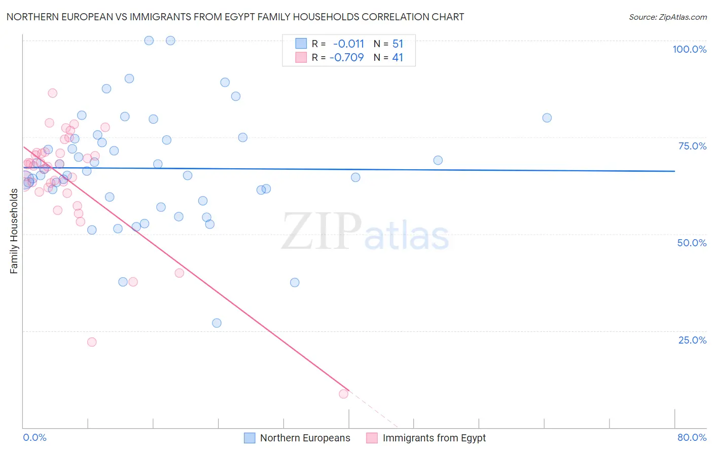 Northern European vs Immigrants from Egypt Family Households