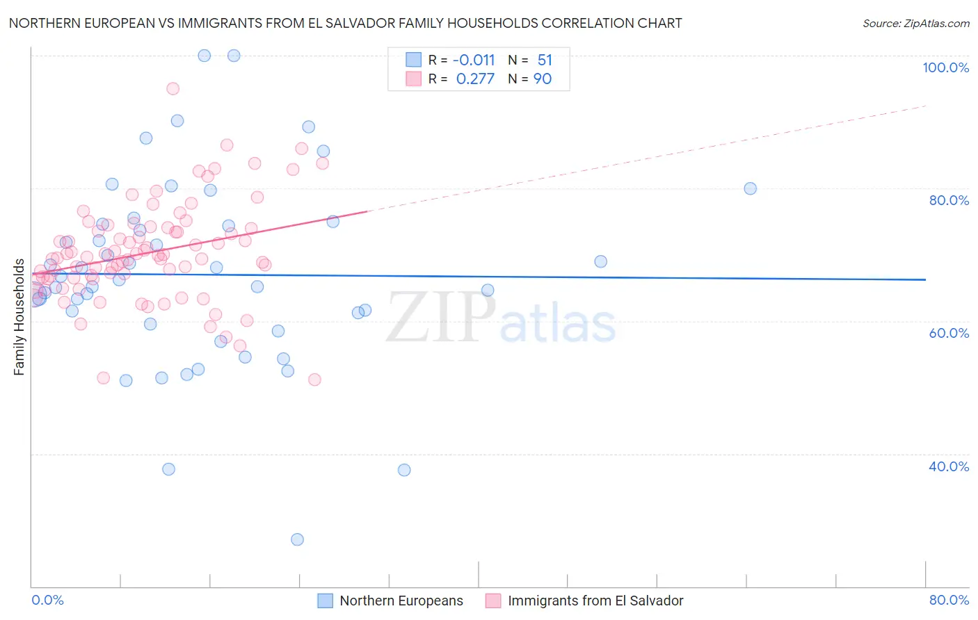 Northern European vs Immigrants from El Salvador Family Households
