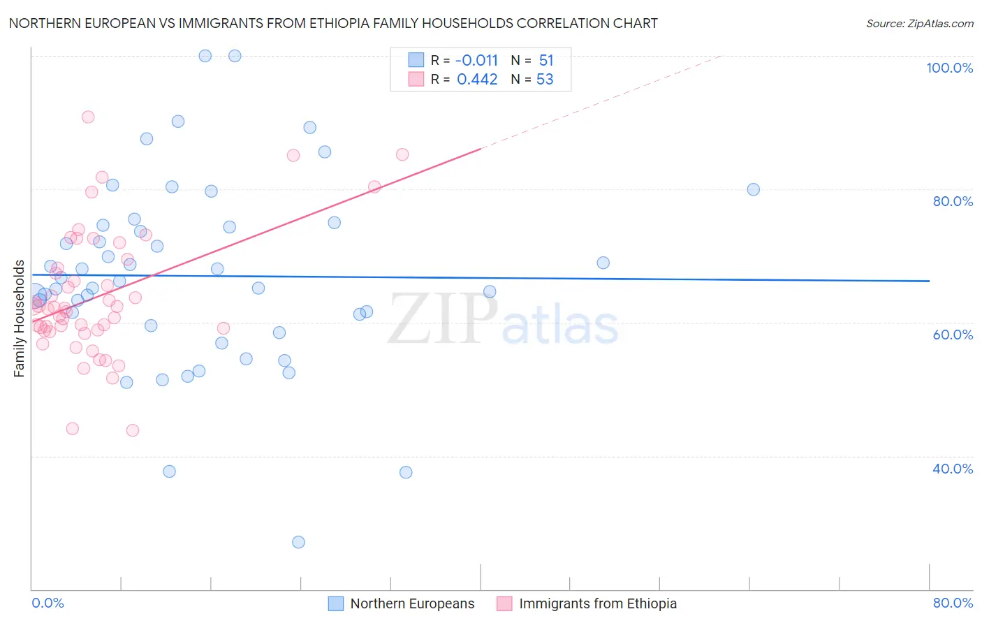 Northern European vs Immigrants from Ethiopia Family Households