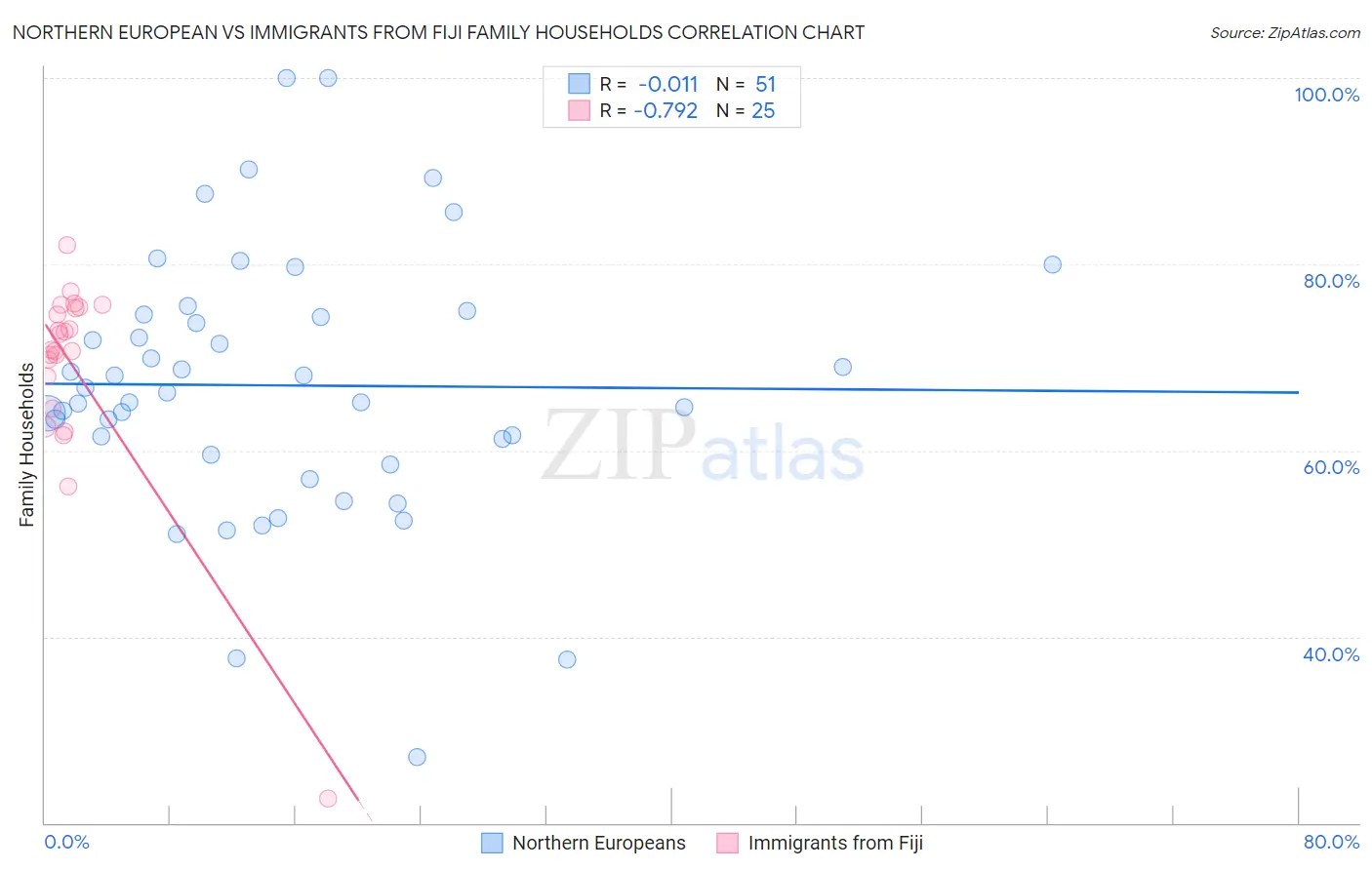 Northern European vs Immigrants from Fiji Family Households