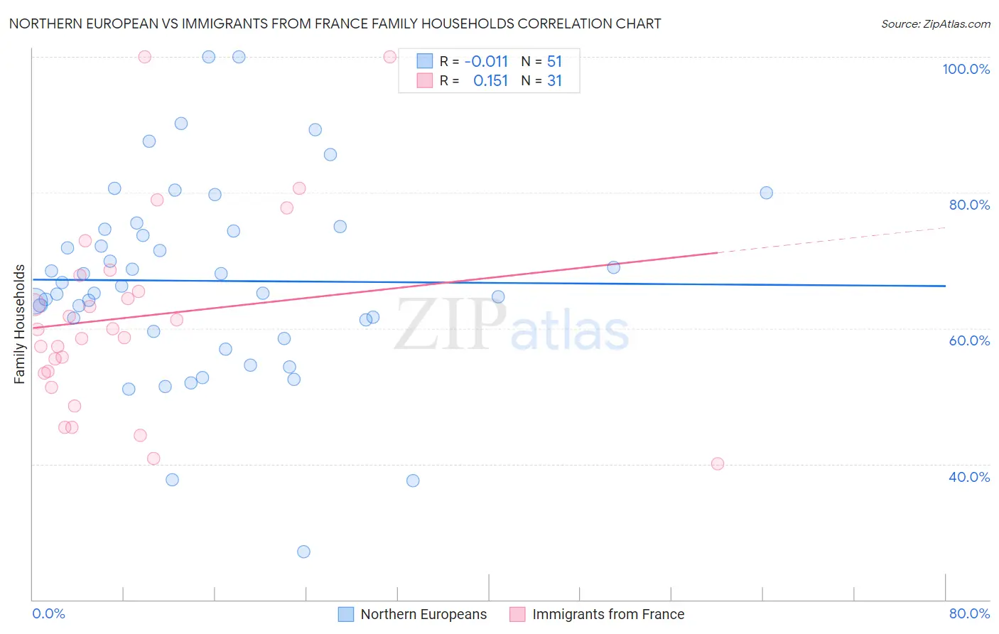Northern European vs Immigrants from France Family Households