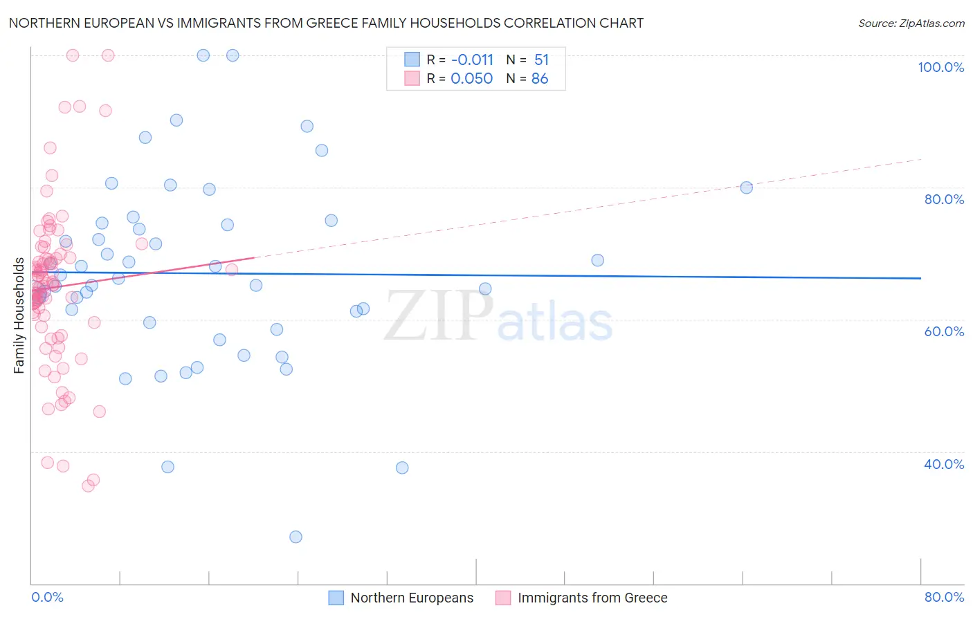 Northern European vs Immigrants from Greece Family Households