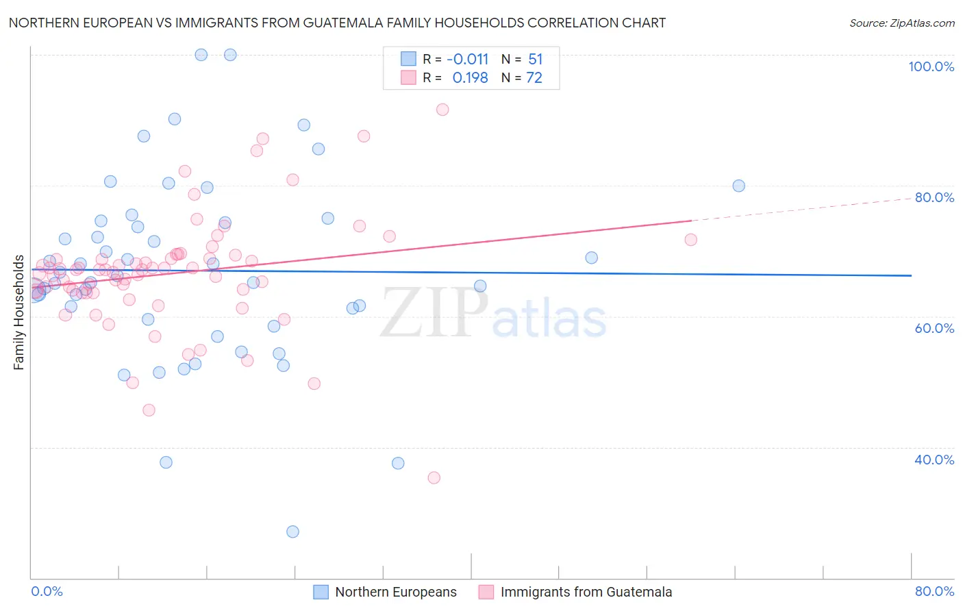 Northern European vs Immigrants from Guatemala Family Households