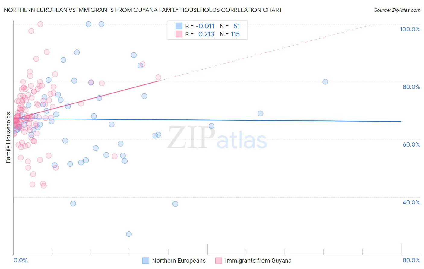 Northern European vs Immigrants from Guyana Family Households
