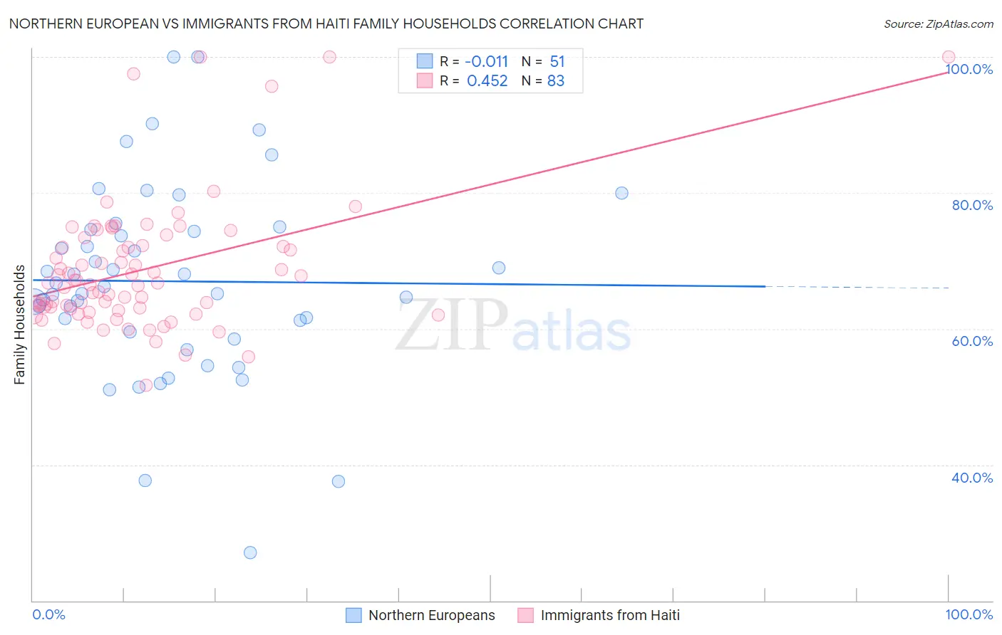 Northern European vs Immigrants from Haiti Family Households