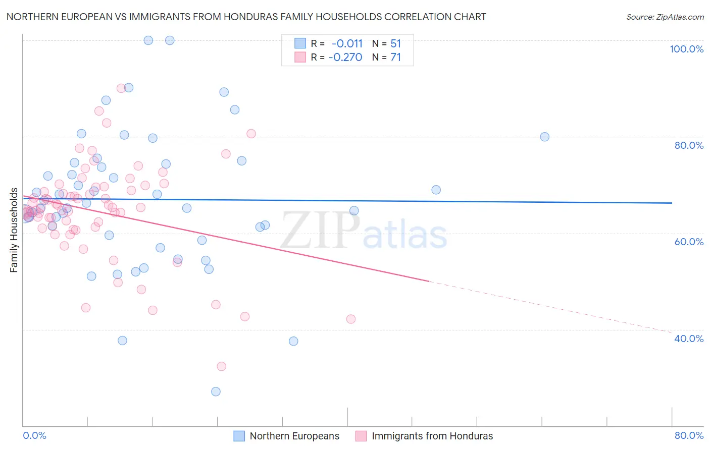 Northern European vs Immigrants from Honduras Family Households