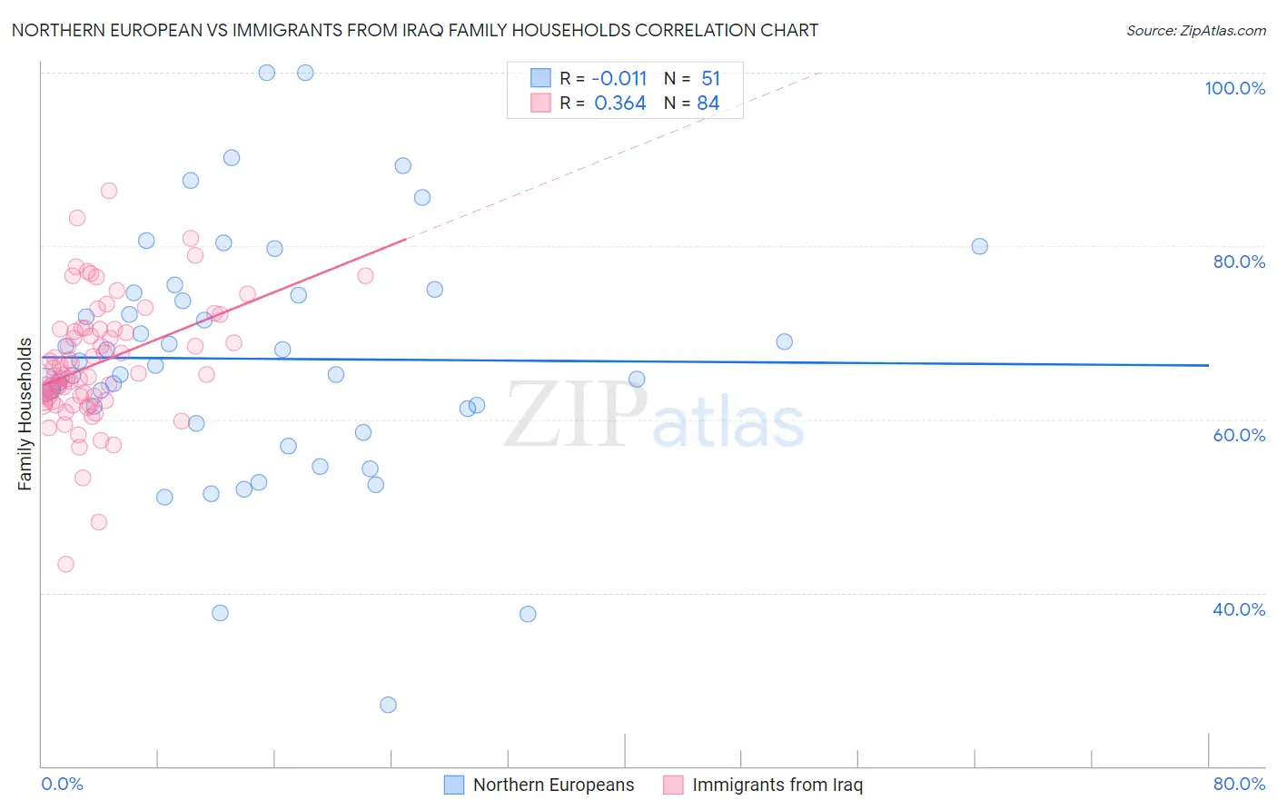 Northern European vs Immigrants from Iraq Family Households
