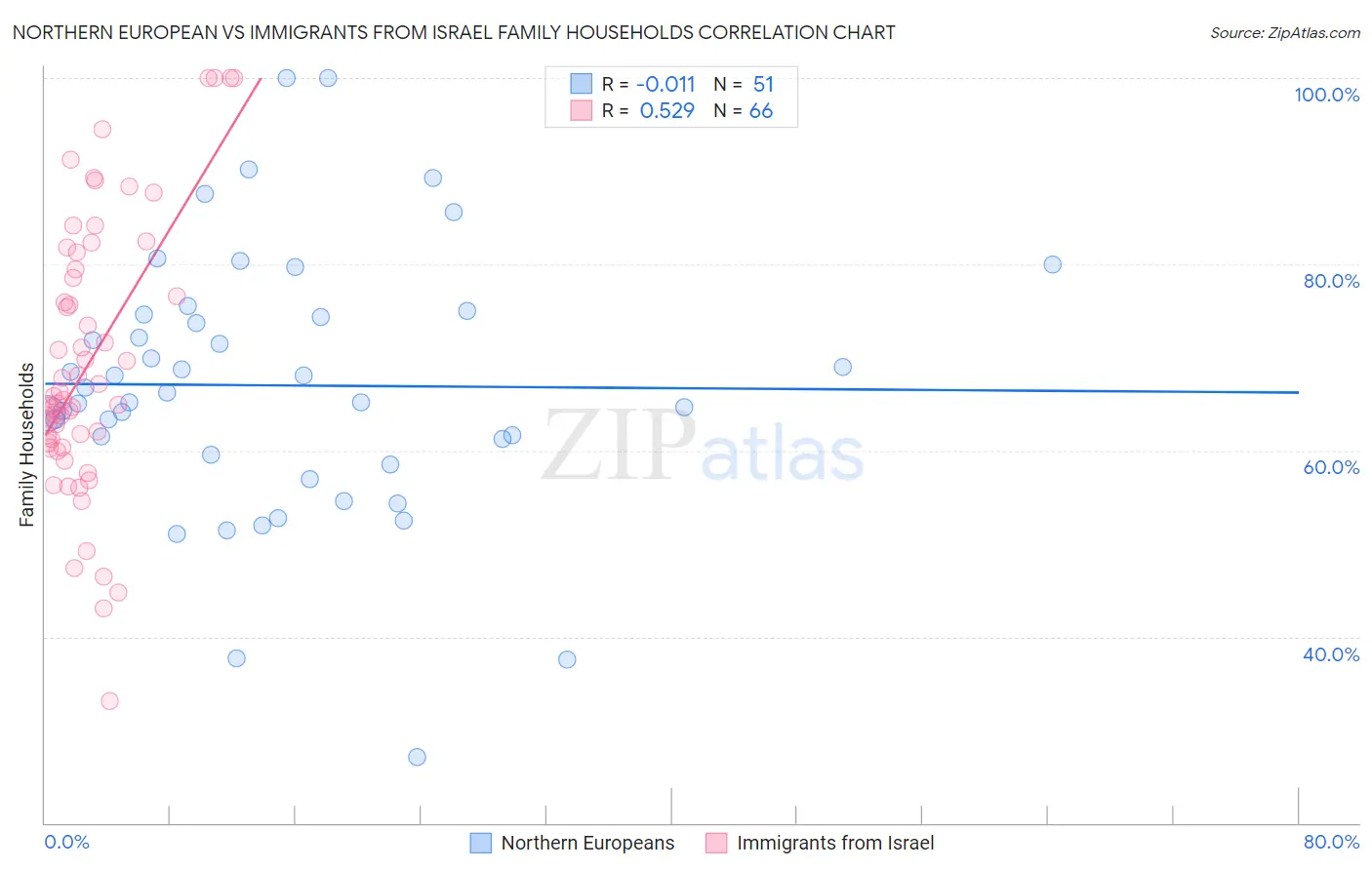 Northern European vs Immigrants from Israel Family Households