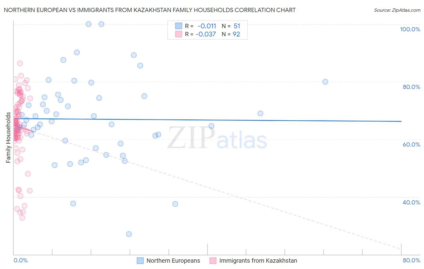 Northern European vs Immigrants from Kazakhstan Family Households