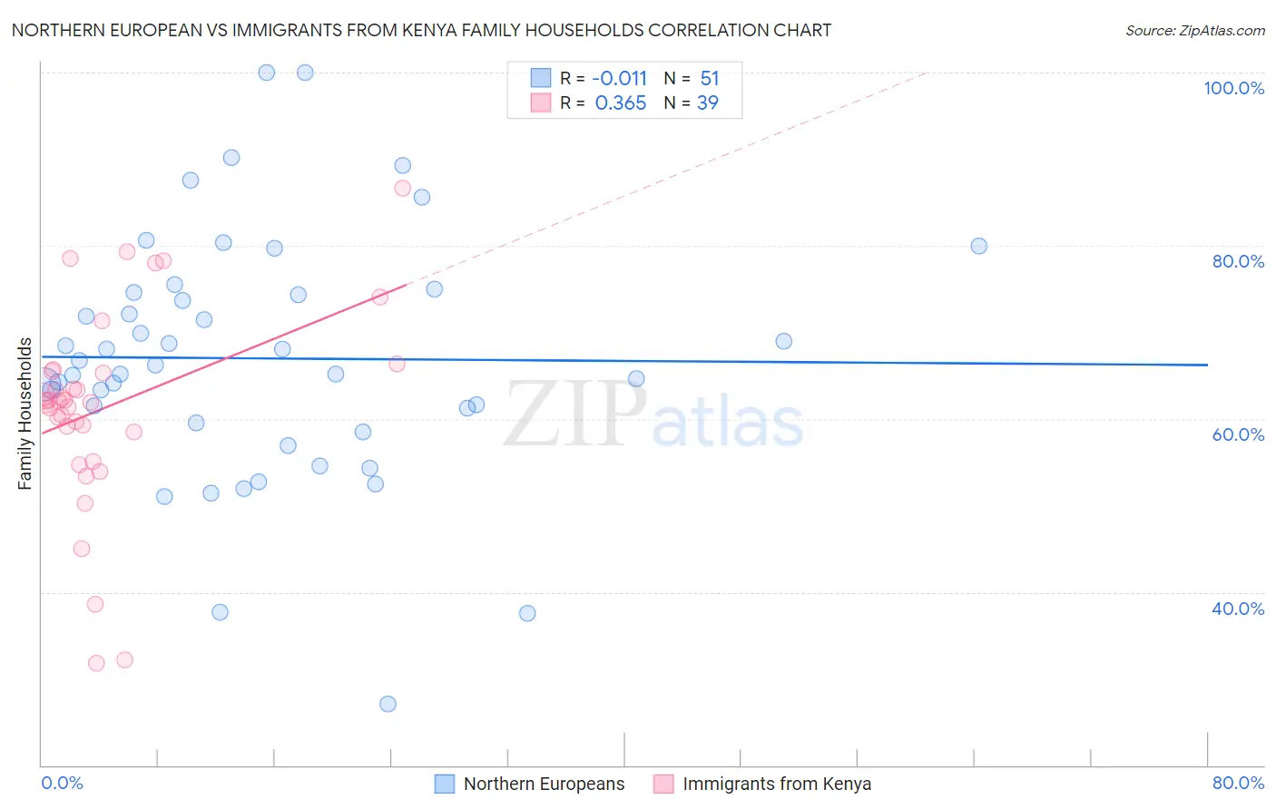 Northern European vs Immigrants from Kenya Family Households