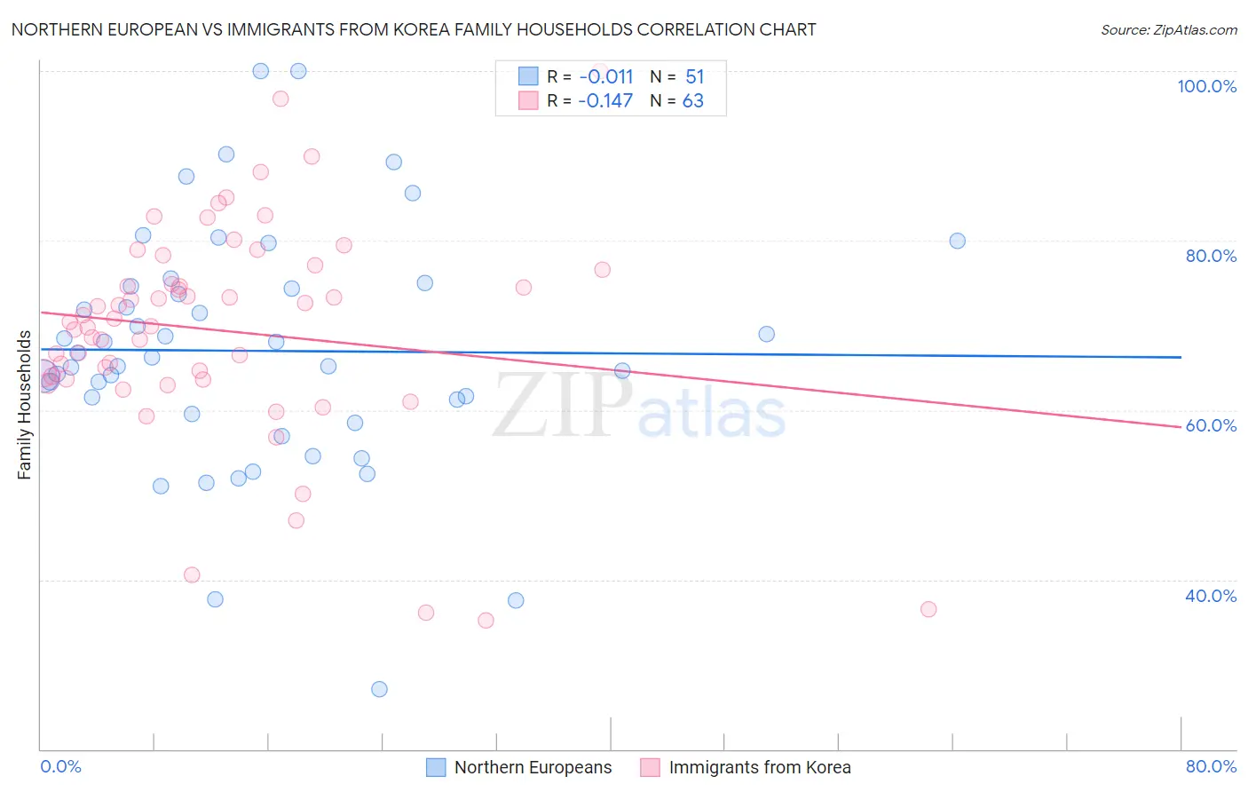 Northern European vs Immigrants from Korea Family Households
