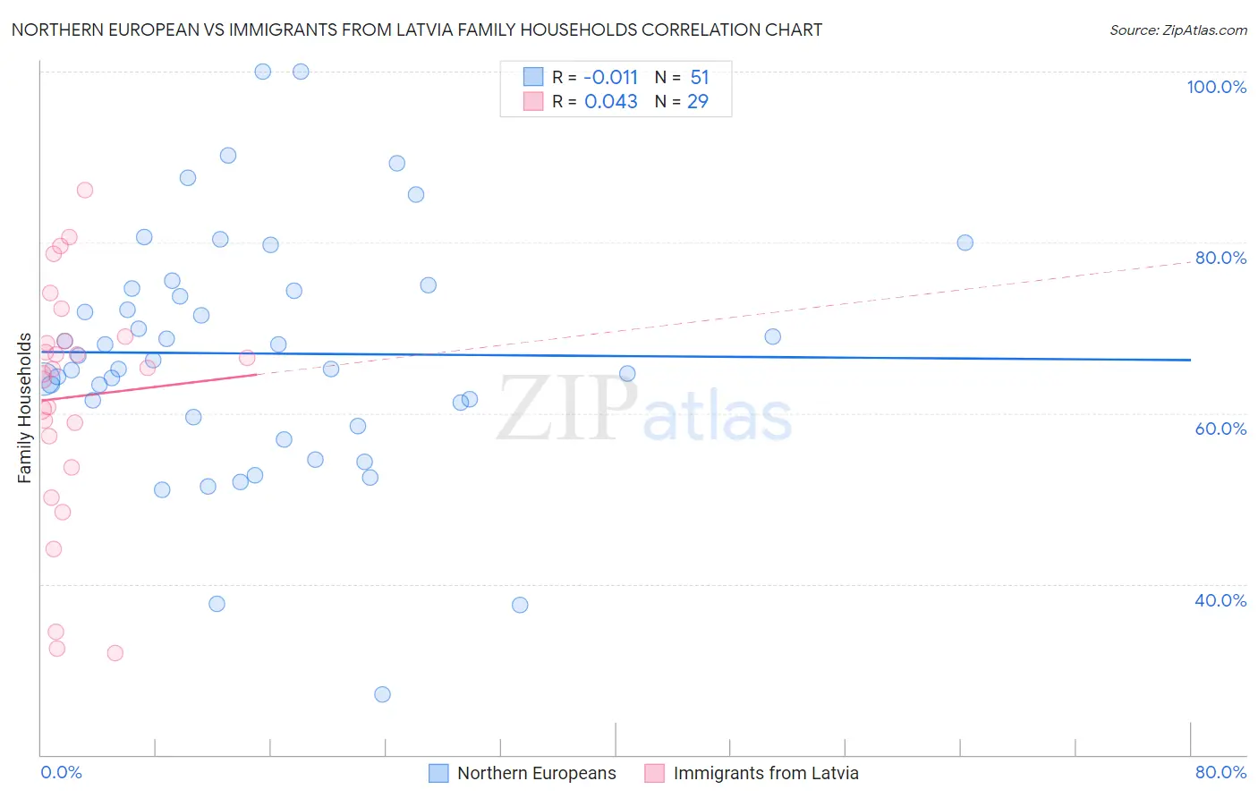 Northern European vs Immigrants from Latvia Family Households