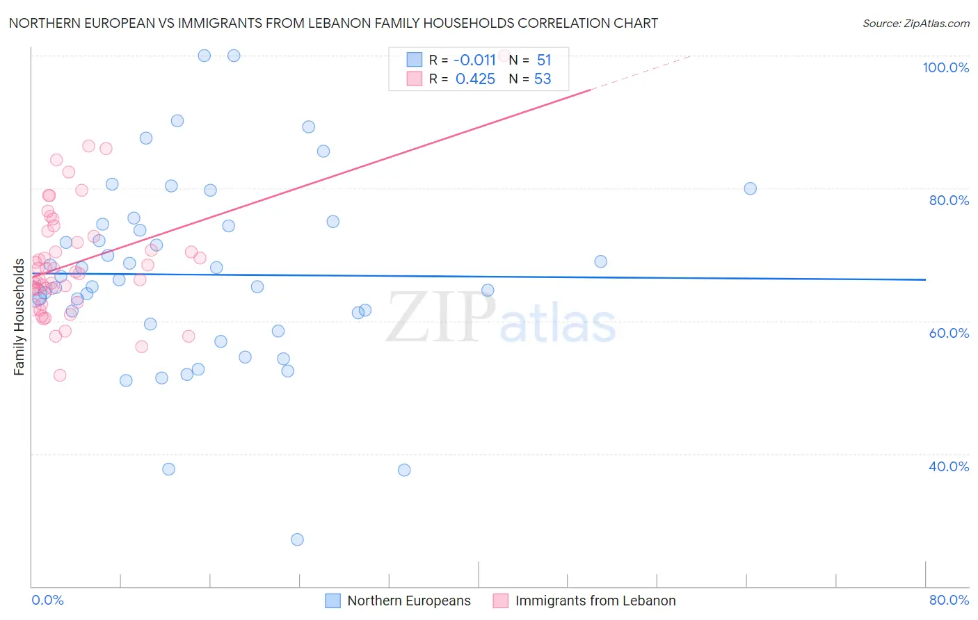 Northern European vs Immigrants from Lebanon Family Households