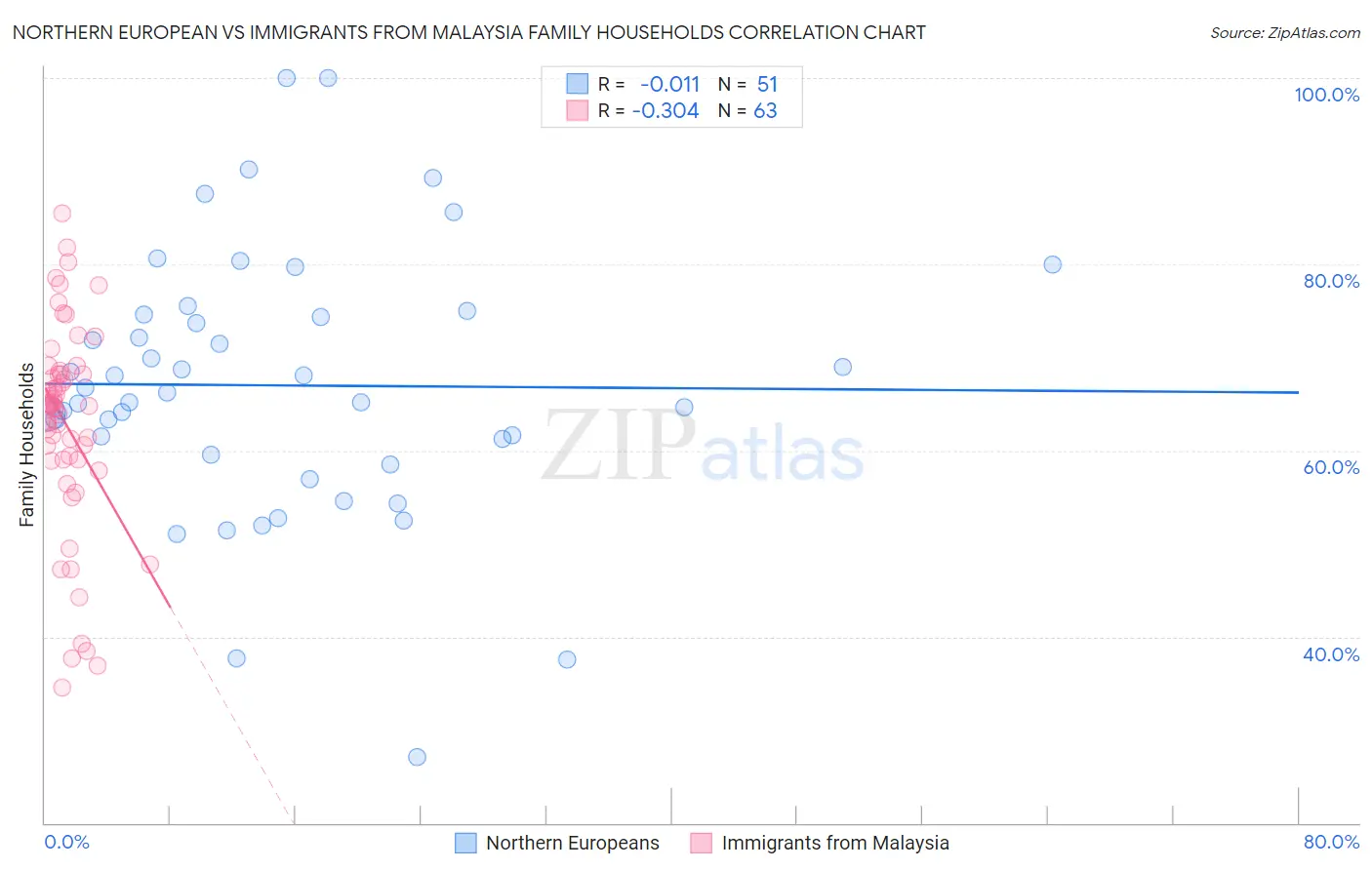 Northern European vs Immigrants from Malaysia Family Households