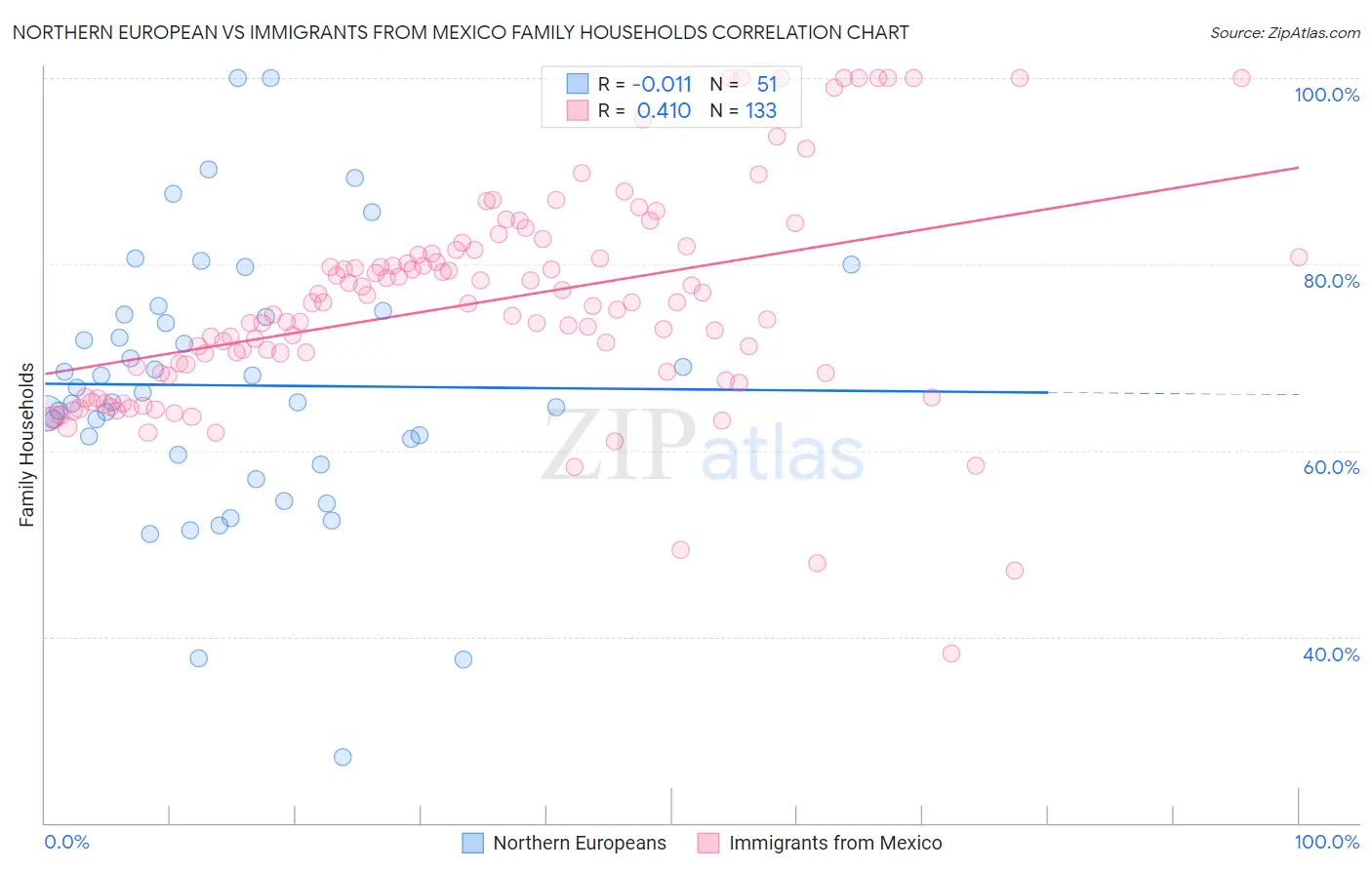 Northern European vs Immigrants from Mexico Family Households
