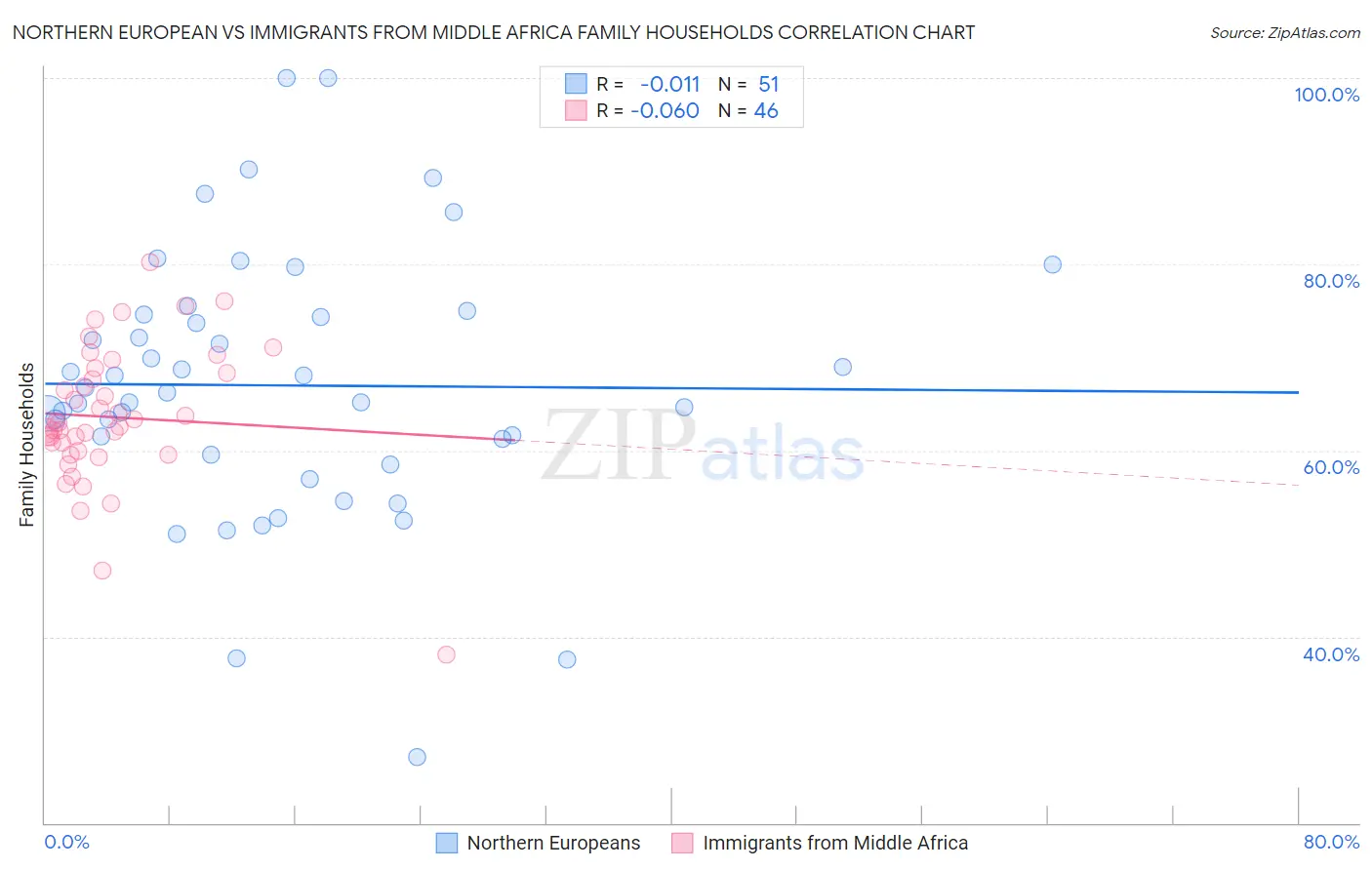 Northern European vs Immigrants from Middle Africa Family Households