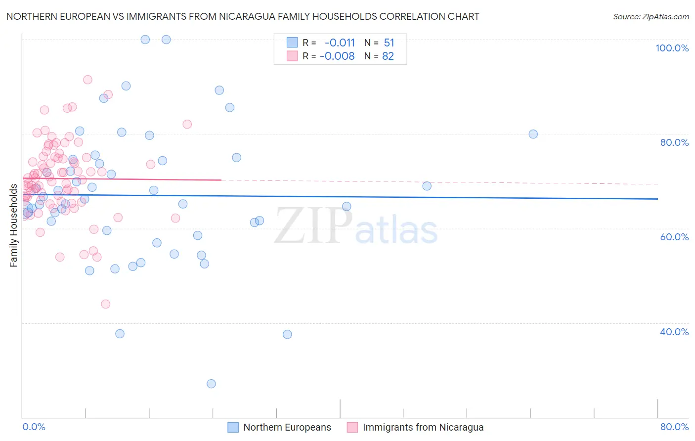 Northern European vs Immigrants from Nicaragua Family Households