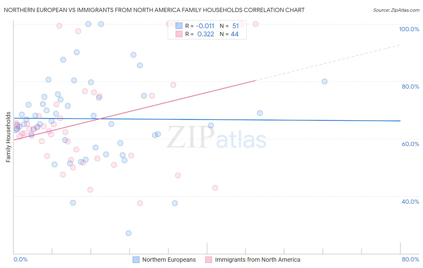 Northern European vs Immigrants from North America Family Households