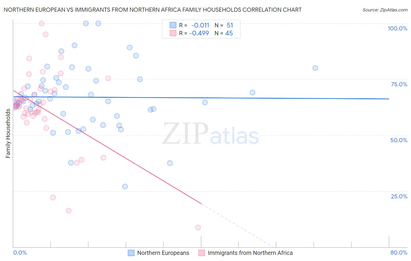 Northern European vs Immigrants from Northern Africa Family Households