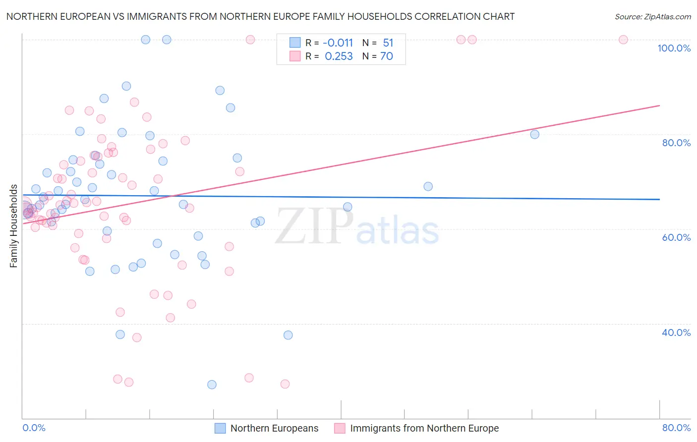 Northern European vs Immigrants from Northern Europe Family Households