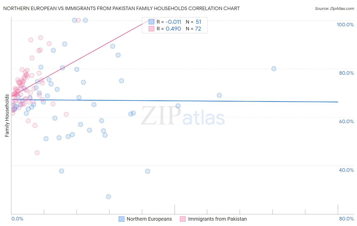 Northern European vs Immigrants from Pakistan Family Households
