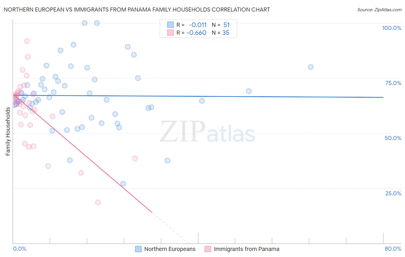 Northern European vs Immigrants from Panama Family Households