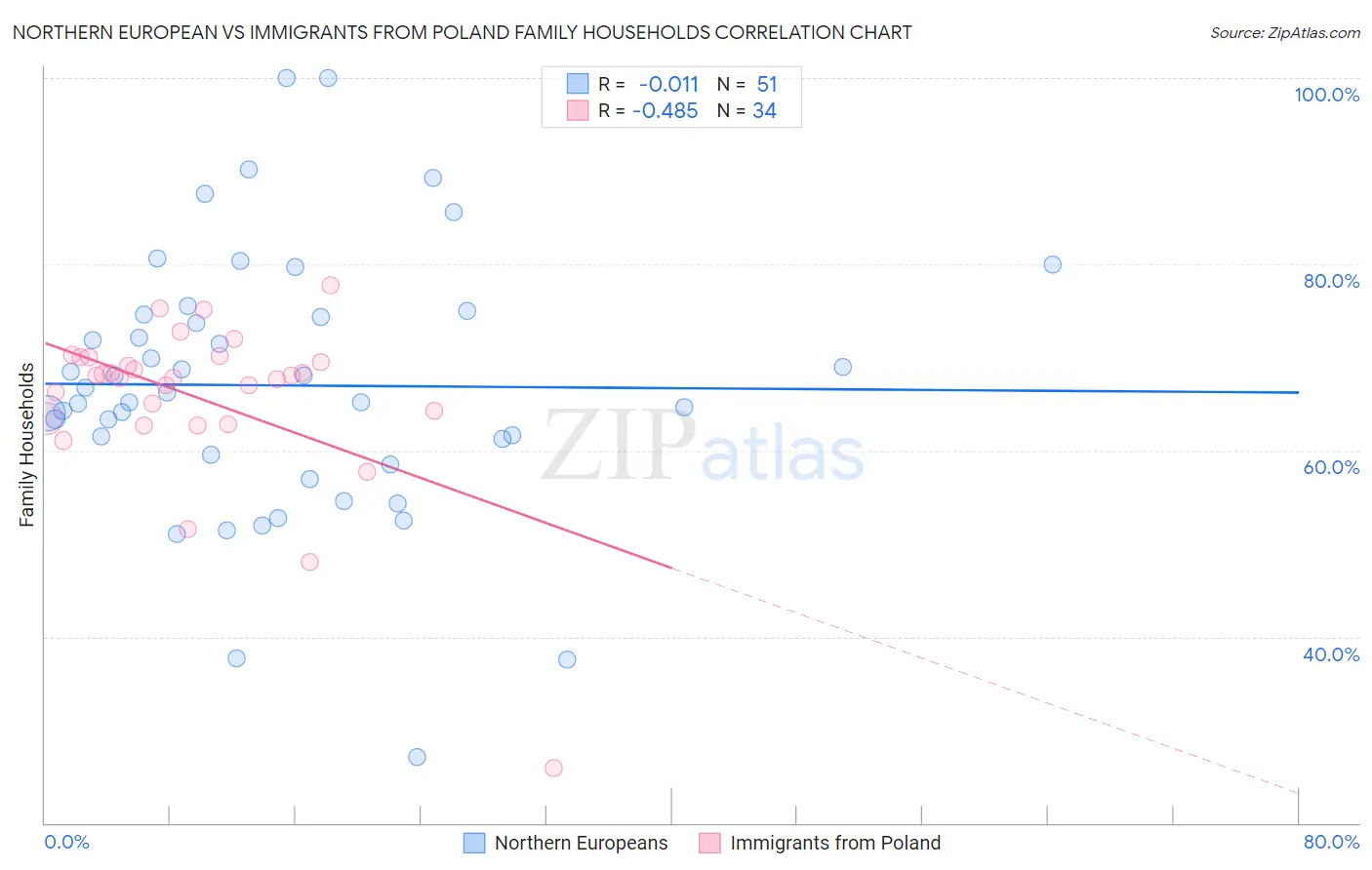 Northern European vs Immigrants from Poland Family Households